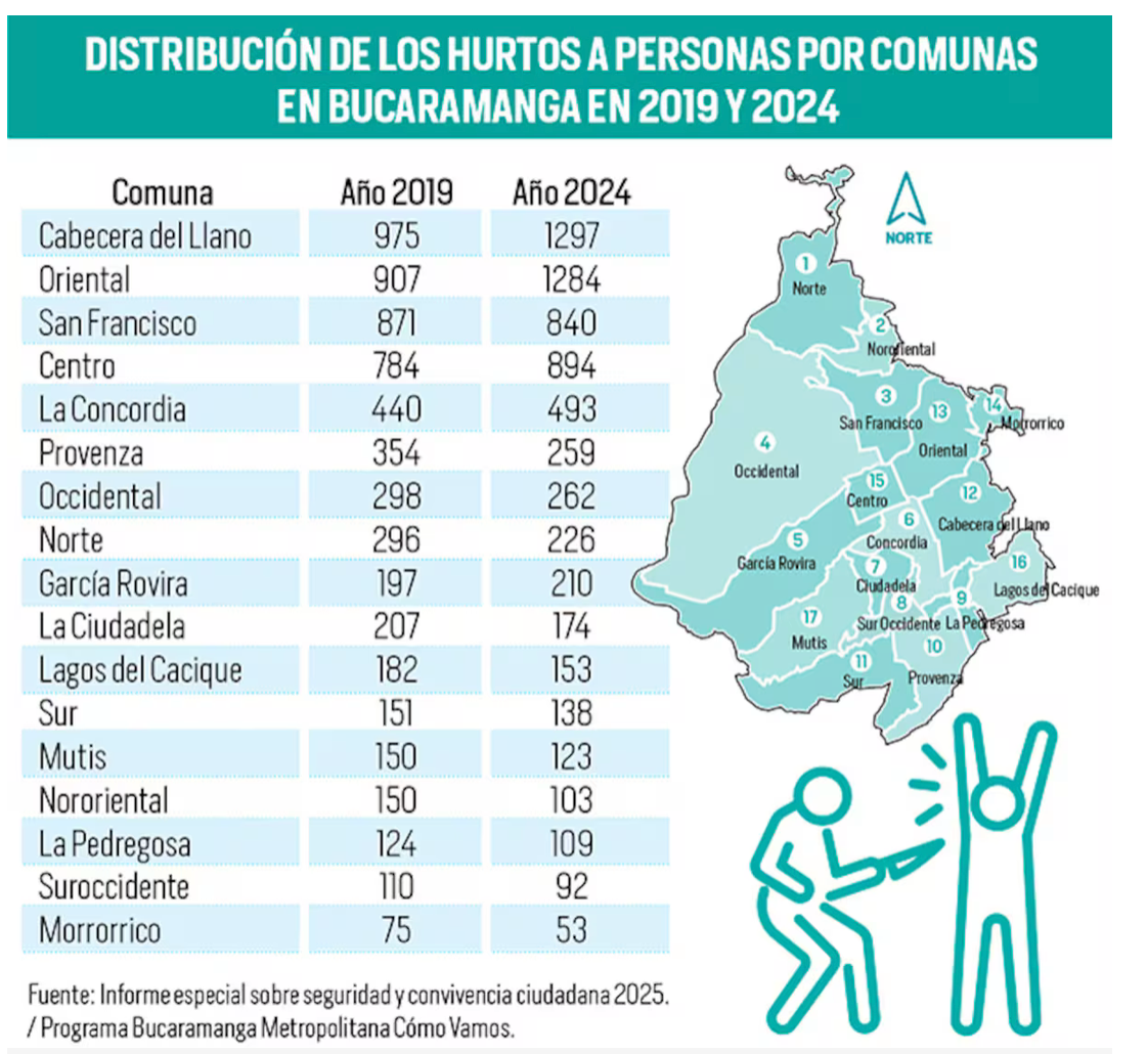 Hurto en Bucaramanga: menos casos, pero más concentrados en zonas críticas