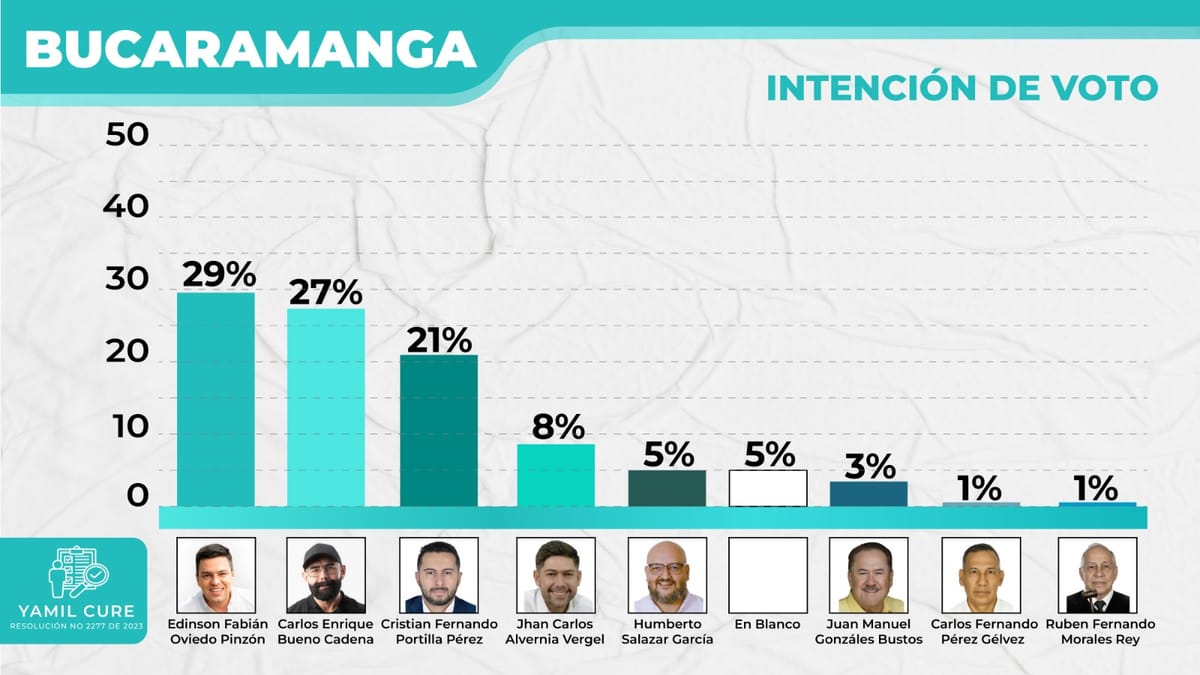 Encuesta Alcaldía de Bucaramanga: Con 29 %, Fabián Oviedo encabeza la lucha por la Alcaldía