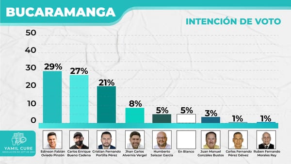 Encuesta Alcaldía de Bucaramanga: Con 29 %, Fabián Oviedo encabeza la lucha por la Alcaldía